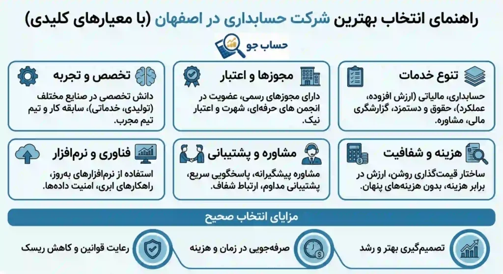 راهنمای انتخاب بهترین شرکت حسابداری در اصفهان