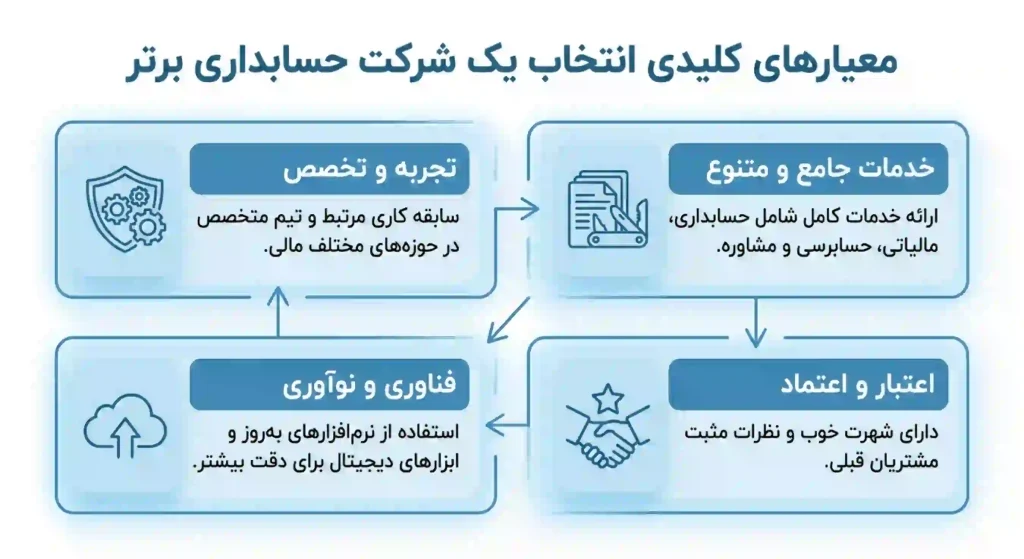 راهنمای انتخاب بهترین شرکت حسابداری در شیراز