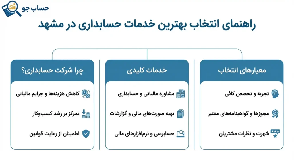 راهنمای انتخاب بهترین شرکت حسابداری در مشهد